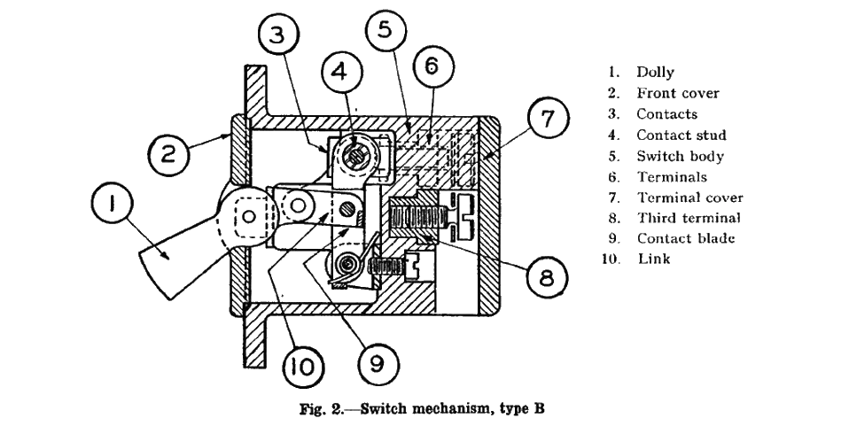 AP1095A Fig. 2 – Cross-section drawing of the Type B switch mechanism with numbered components Technical cross-section drawing from Air Publication AP1095A (Fig. 2) labelling the ten components of the Switch Type B mechanism, including the dolly, contact blade, torsion springs, and terminals